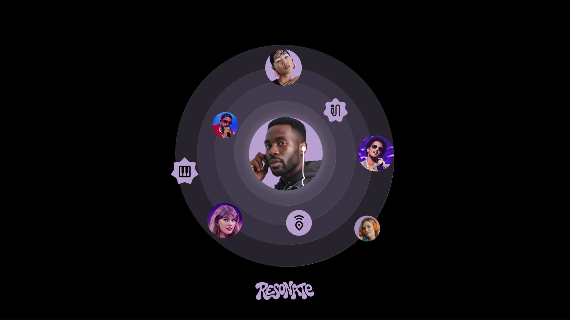 A listener at the centre of purple rings, surrounded by artists, nearby people and music icons, with the Resonate logo below.